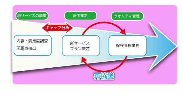 病院運営業務の外部委託サポートの流れ